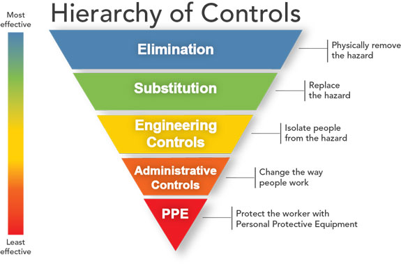 Hierarchy of Controls During COVID-19